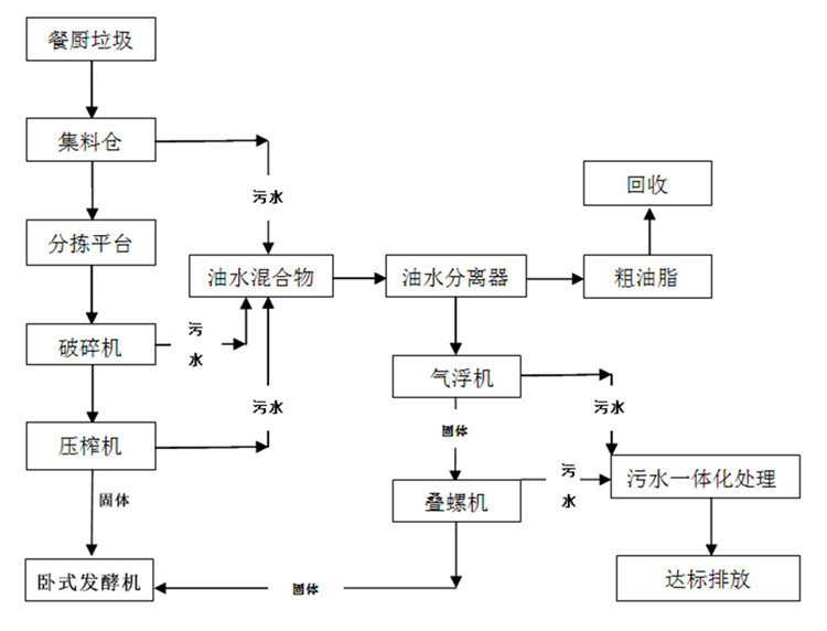 餐廚垃圾處理設備